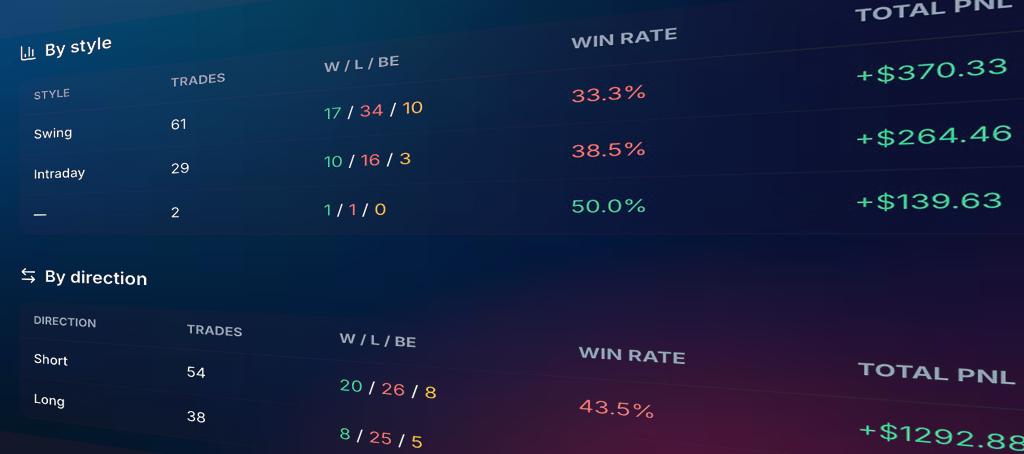 Filter by Setups, Tags, and Days
